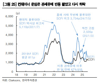 해운 시황 흔들려도…현대글로비스·팬오션 ‘차별화된 실적’ 주목