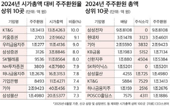 100대 기업 주주환원총액 2년새 35% ↑…환원율1위 KT&G