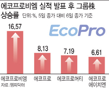 “구조대 왔나”…에코프로비엠, 대세 상승 가능할까