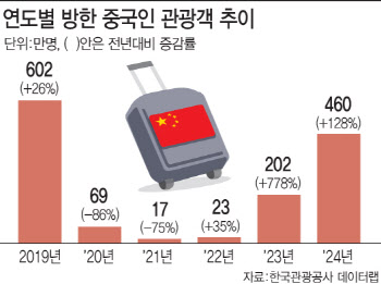 중국 단체관광 무비자 시행… 관광시장 ‘게임체인저’ 될까