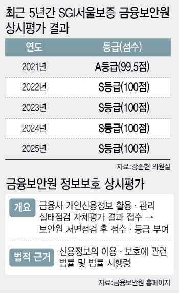 랜섬웨어에 뚫린 서울보증, 보안평가 4년간 'S등급'