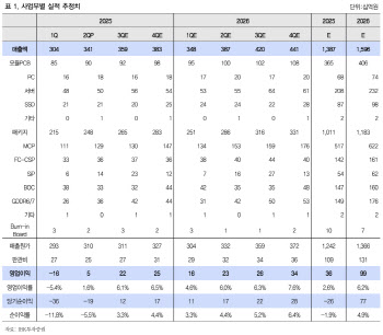 심텍, 이익률 개선세 하반기에 가속화 예상…목표가 10%↑-IBK