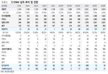 CJ ENM, 연속적인 수익성 개선 증명…목표가 35%↑