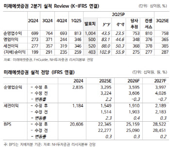 미래에셋증권, 투자자산 회복세에 실적 급증-NH