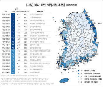 동해안, 남·서해안 제치고 해양관광 명소로 부상…삼척·울릉 1·2위