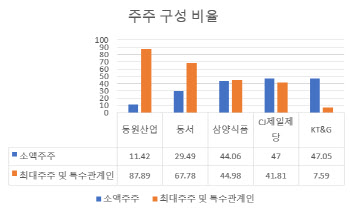 '짠물배당' 식품회사들 중간배당 늘린다…"오너들 좋겠네"