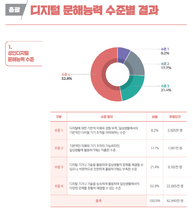 디지털 문해능력 수준별 결과(자료: 교육부)