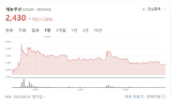 Biotech stocks tumble on rights offerings[K-bio Pulse]