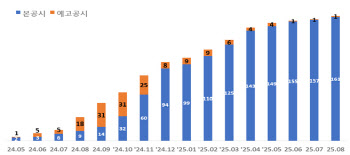10대 그룹 모두 밸류업 공시…밸류업 지수 연초 대비 33%↑