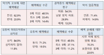국민 80% "악의적 오보·유튜버 허위정보, 손해배상 5배는 돼야"