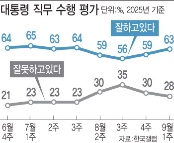 인사에 울고 외교에 웃은 지지율