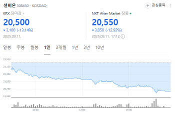 보령과 맞손 큐라클 上, 수출호재 넥스트바이오 상승[바이오맥짚기]