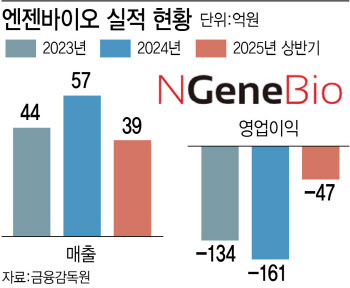 "해외수주 행진" 엔젠바이오, 하반기 실적 반등 청신호