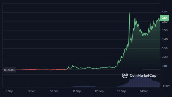 ‘상폐빔’ 왔나…HIFI 코인, 바이낸스 퇴출 앞두고 1000% 급등