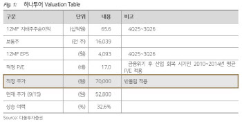 하나투어, 여행 수요 확대에 체질 개선…목표가 8%↑-다올