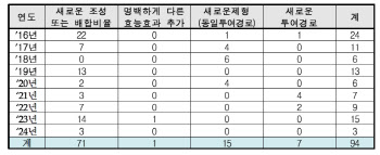 리스크 낮은 개량신약, 알고보면 ‘알짜’