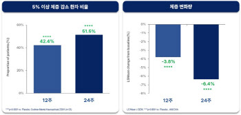 [단독]디앤디파마텍 “MASH藥 DD01, 24주차 투약군서 체중·당화혈색소 감소 확인”