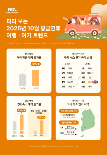 일본·베트남 강세 속 대만 부상…추석 항공 예약 37%↑