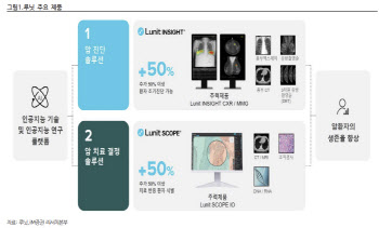 루닛, 글로벌 공공의료 수주로 성장 가속-iM