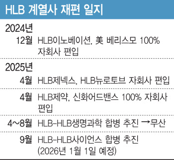 합병에 진심 HLB, 계열사 재편에 드라이브 거는 속내