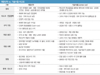 ‘개량신약 vs. 기술수출’, 어느 전략이 최선책일까