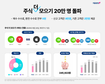 키움증권, ‘주식 더 모으기’ 20만명 돌파…"투자 효능감 입증"