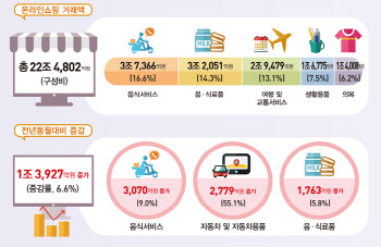 8월 온라인쇼핑 거래액 22.4조원…소비쿠폰에 음식배달↑