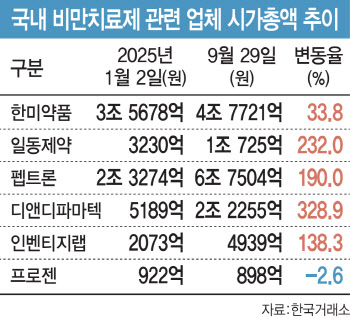 비만치료제 열풍에서 소외된 프로젠, 반전 가능할까?