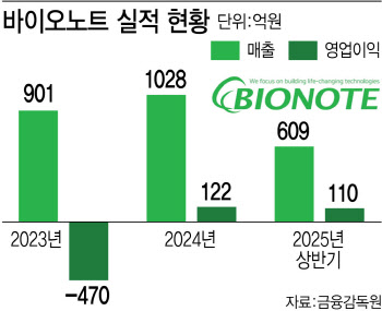 바이오노트, 씨티씨바이오 단독 경영 나선 까닭은?