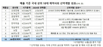 JW그룹, 신약개발에 승부건다…CRO 부문 신설·새 CTO 물색