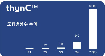 [의료AI 다크호스]씨어스테크놀로지,플랫폼 ‘씽크’ 잭팟...최고실적 유력④