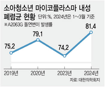 “4년 주기 소아폐렴, 내성까지 증가”…항생제 80% 무력화 경고등
