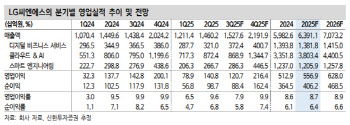 LG씨엔에스, 클라우드 성장 지속…4분기 주가 반등 기대-신한