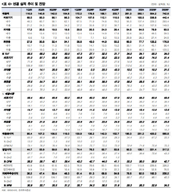 파마리서치, 밸류에이션 부담 완화…4분기 실적 주목-한국