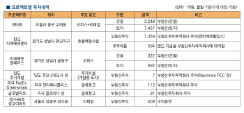 미래에셋 부동산펀드, 1400억 '실탄' 추가…신규 투자 나선다