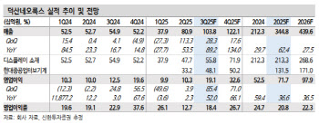 덕산네오룩스, 실적 성장 스토리 고려 주가 반등 전망-신한