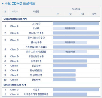 [1등 K-바이오]에스티팜, 세계 1위 올리고 CDMO로 도약④