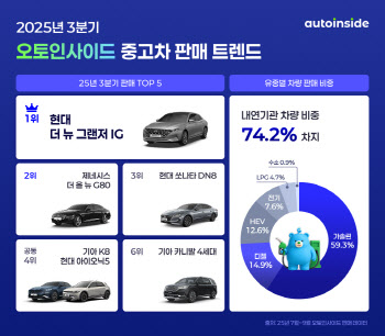 아이오닉 5, 중고차 시장에서도 인기
