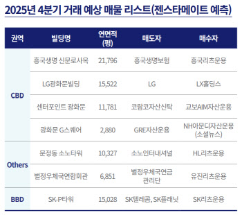 서울·분당 오피스 거래 '사상 최대'…연간 '20조 돌파' 눈앞