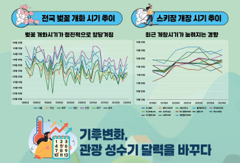 "겨울 성수기 사실상 소멸"…기후변화에 여행 성수기 '뒤죽박죽'