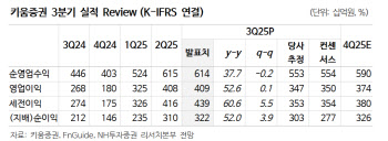키움증권, 증시 호황에 호실적…주가 우상향 전망-NH