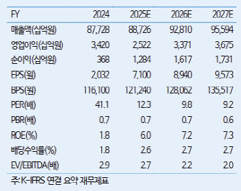 LG전자, 1분기부터 반등 기대…목표가 16%↑-iM