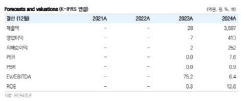 폰드그룹, 4분기 실적 반등 기대-유안타