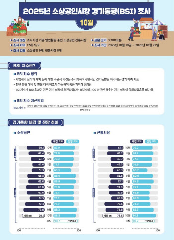 소상공인 경기 전망 올해 첫 90점대…음식점 중심으로 올라