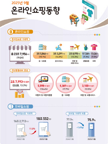 9월 車·화장품 불티나게 팔렸다…‘역대 최고치’ 찍어