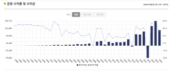 국민연금, 올해 8월 말 수익률 8.22%…기금적립금 1322조원