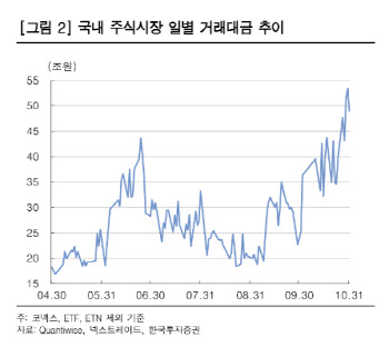 "증권주 여전히 저평가…거래증가 호실적에 집중해야"