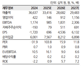 S-Oil, 정제마진 회복에 실적 개선…목표가 17%↑-한화