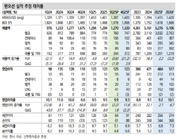 팬오션, 아쉬운 실적…점진적 수익성 개선 전망-신한