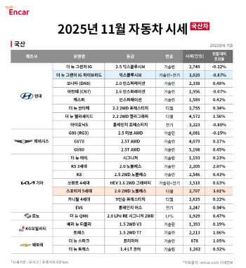 엔카닷컴 "비수기에도 가성비 패밀리카 중고 디젤 SUV 인기"